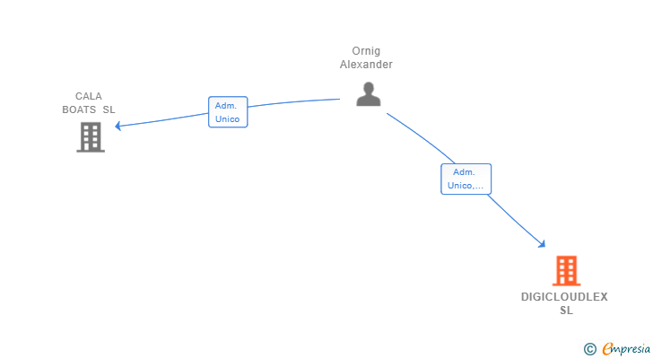 Vinculaciones societarias de DIGICLOUDLEX SL