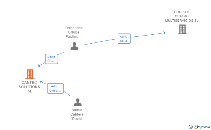 Vinculaciones societarias de CANTEC SOLUTIONS SL