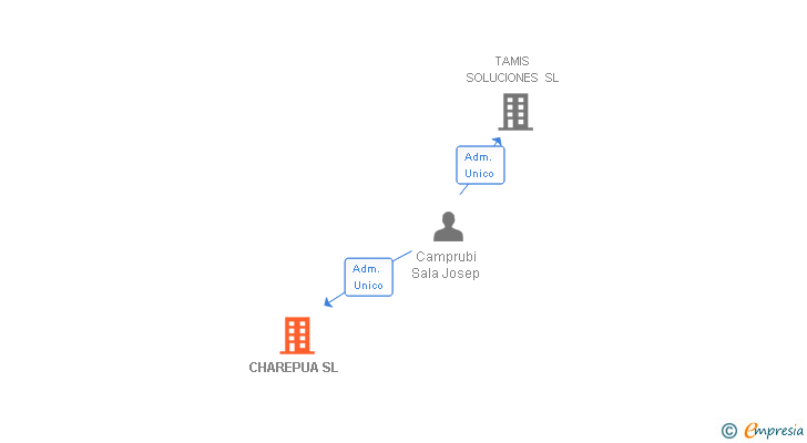 Vinculaciones societarias de CHAREPUA SL