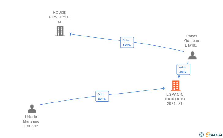 Vinculaciones societarias de ESPACIO HABITADO 2021 SL