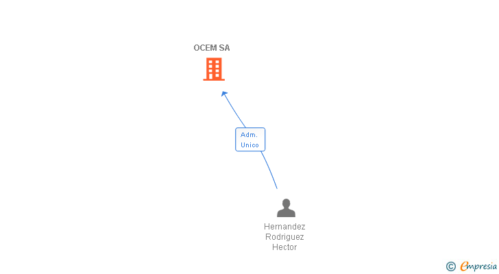 Vinculaciones societarias de OCEM SA