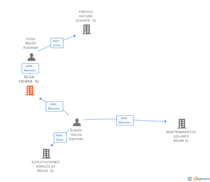 Vinculaciones societarias de VEGA TIERRA SL