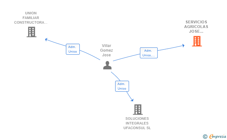 Vinculaciones societarias de SERVICIOS AGRICOLAS JOSE VILLAR GOMEZ SL