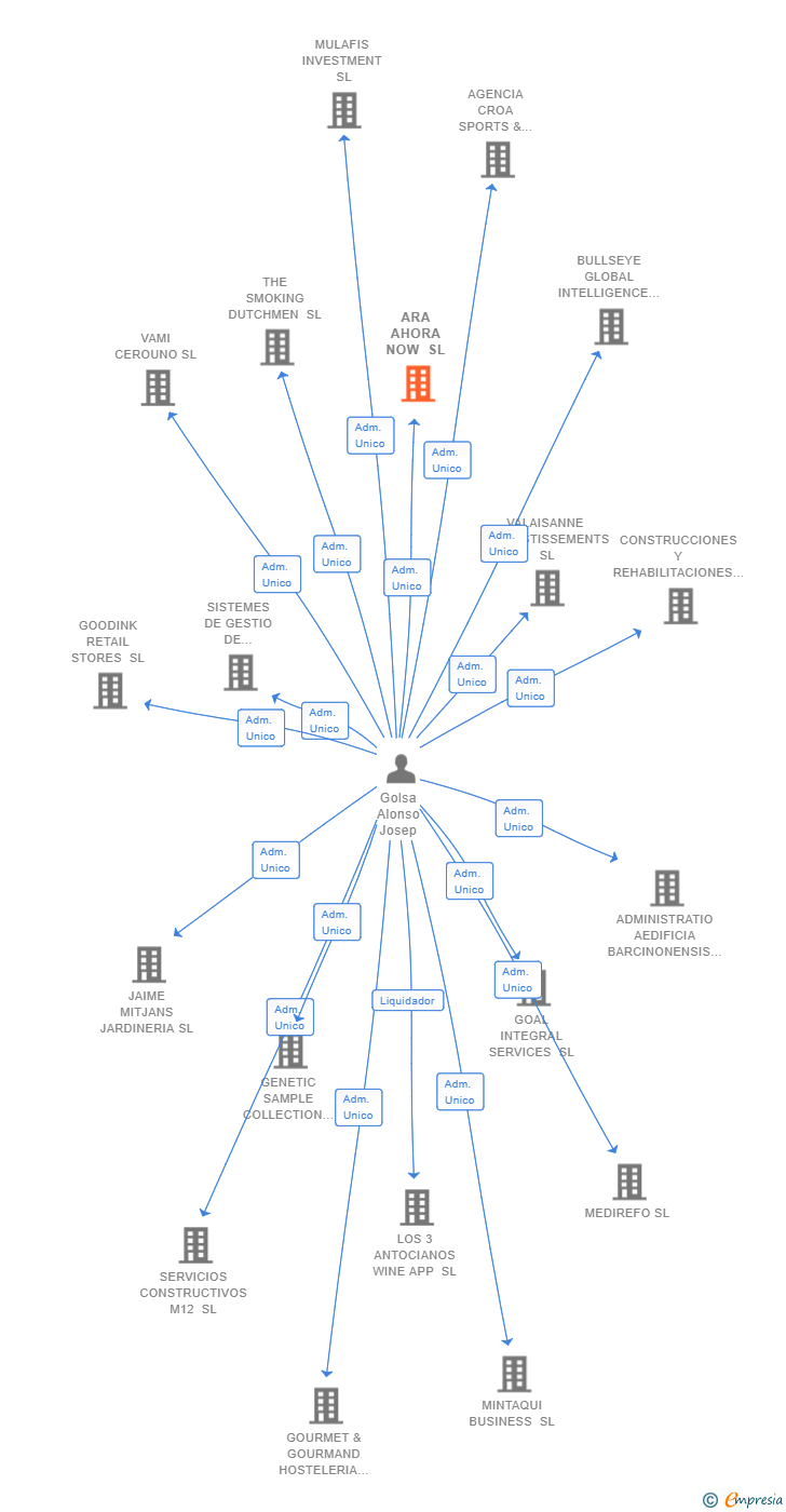 Vinculaciones societarias de ARA AHORA NOW SL