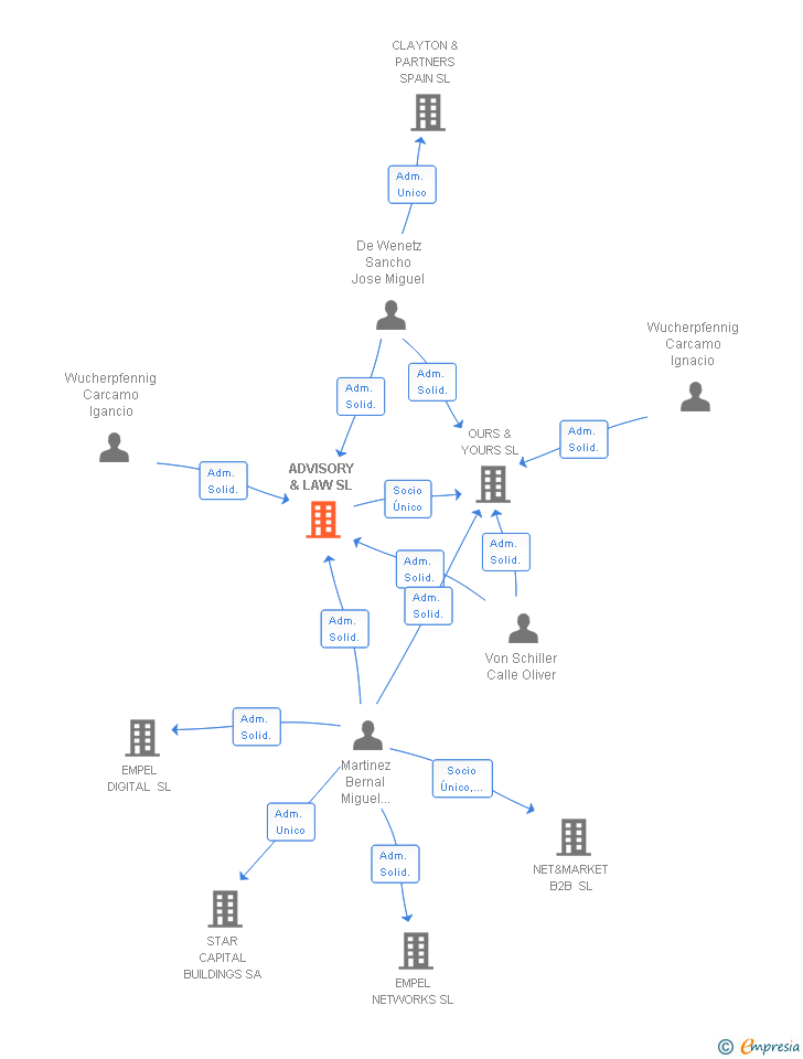 Vinculaciones societarias de ECIJA ADVISORY SL