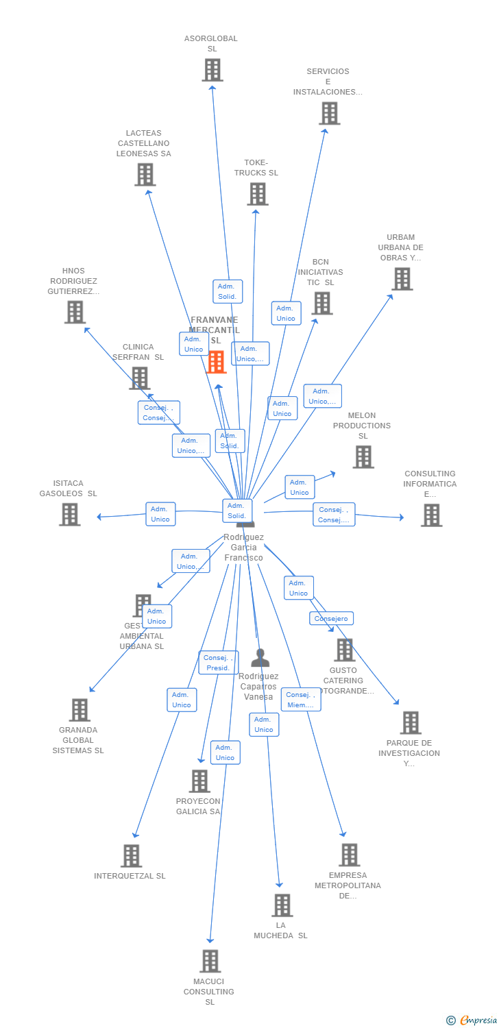 Vinculaciones societarias de FRANVANE MERCANTIL SL