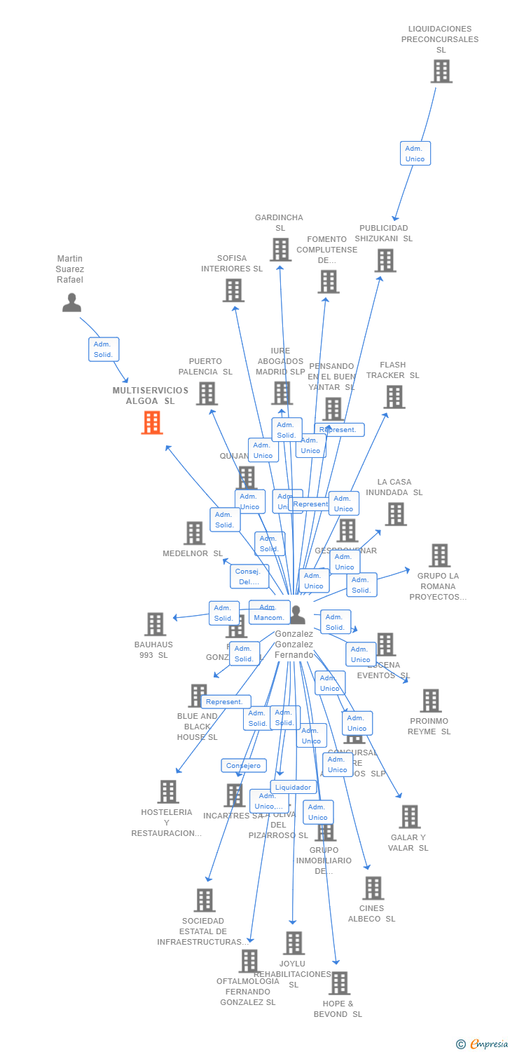 Vinculaciones societarias de MULTISERVICIOS ALGOA SL