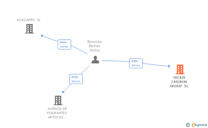 Vinculaciones societarias de DICADI FASHION GROUP SL