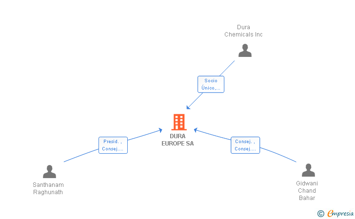 Vinculaciones societarias de DURA EUROPE SA