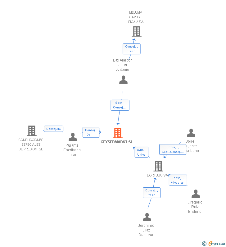 Vinculaciones societarias de GEYSERMARKT SL