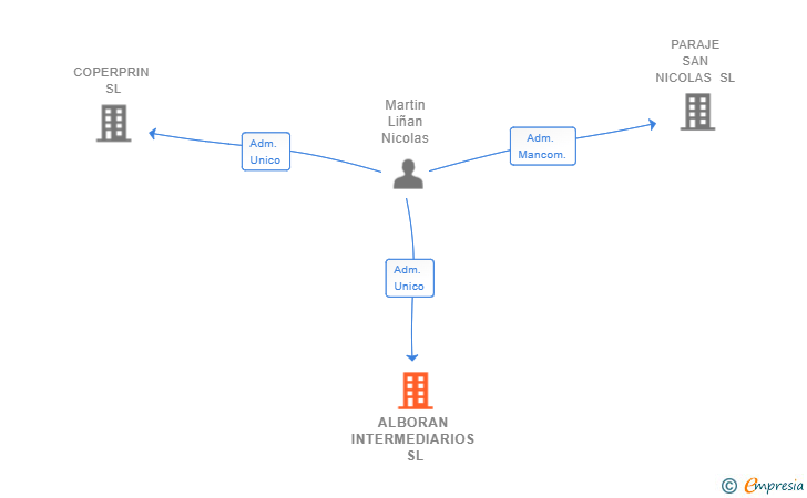 Vinculaciones societarias de ALBORAN INTERMEDIARIOS SL