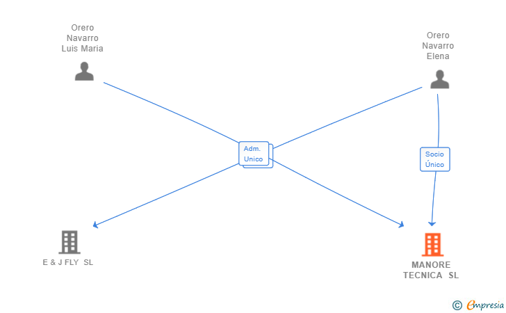 Vinculaciones societarias de MANORE TECNICA SL