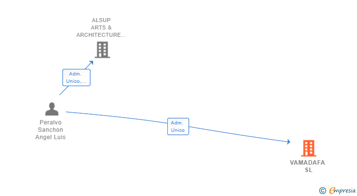 Vinculaciones societarias de VAMADAFA SL