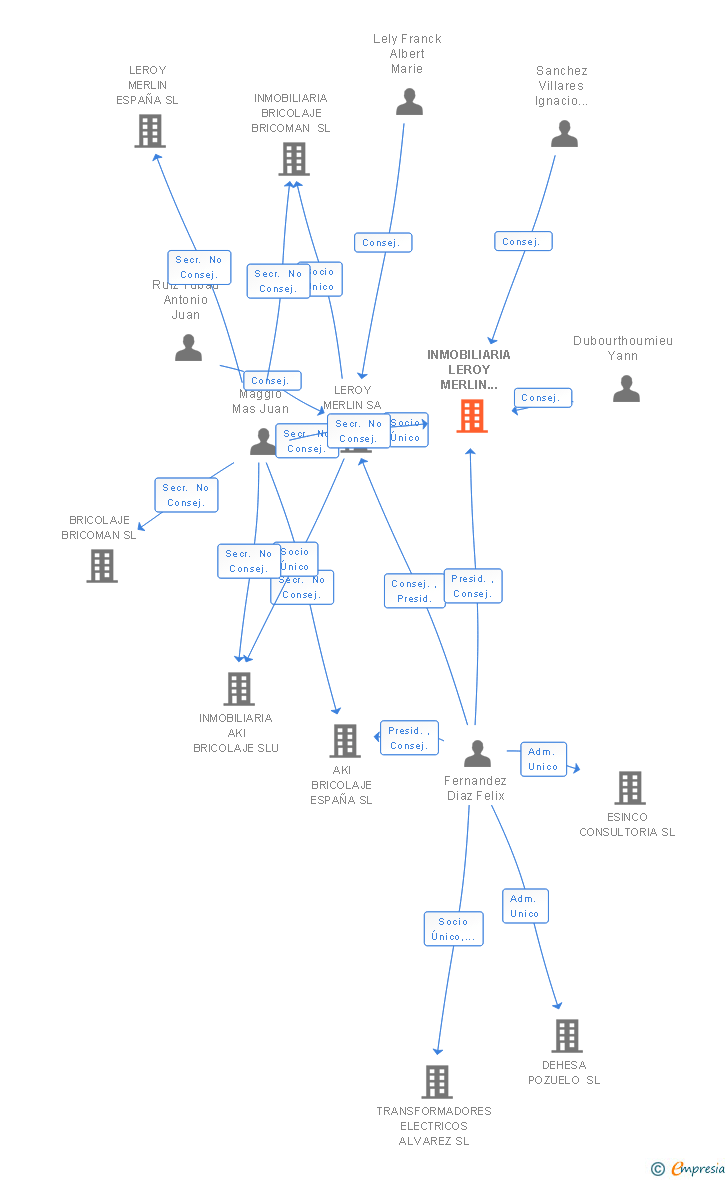Vinculaciones societarias de INMOBILIARIA LEROY MERLIN ESPAÑA SLU