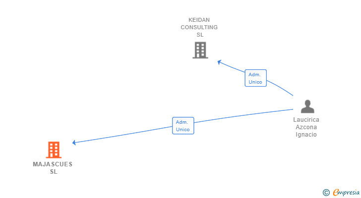 Vinculaciones societarias de MAJASCUES SL