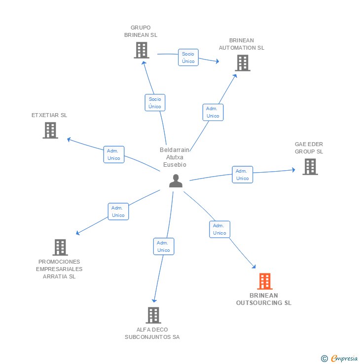 Vinculaciones societarias de BRINEAN OUTSOURCING SL
