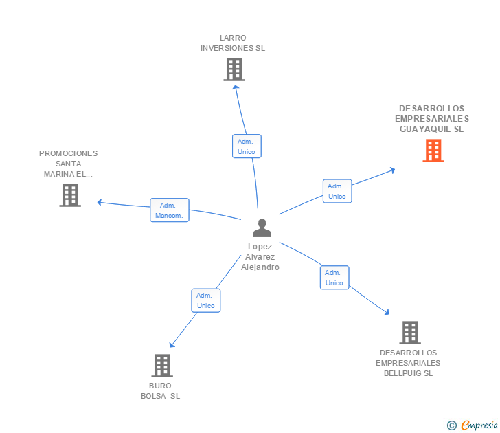 Vinculaciones societarias de DESARROLLOS EMPRESARIALES GUAYAQUIL SL