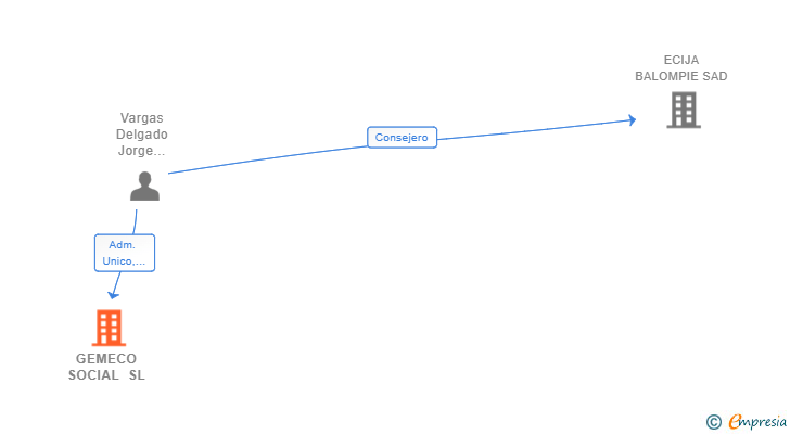 Vinculaciones societarias de GEMECO SOCIAL SL