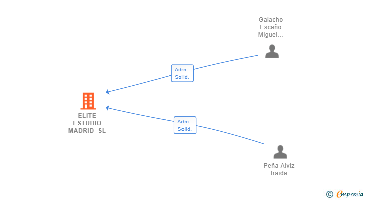 Vinculaciones societarias de ELITE ESTUDIO MADRID SL