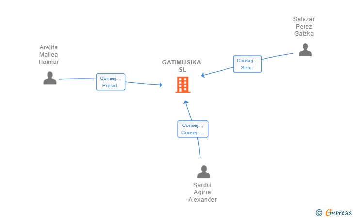 Vinculaciones societarias de GATIMUSIKA SL