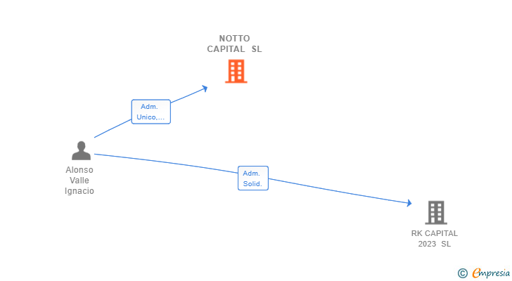 Vinculaciones societarias de NOTTO CAPITAL SL