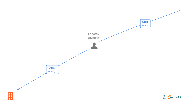 Vinculaciones societarias de EL FAR CATAL SL