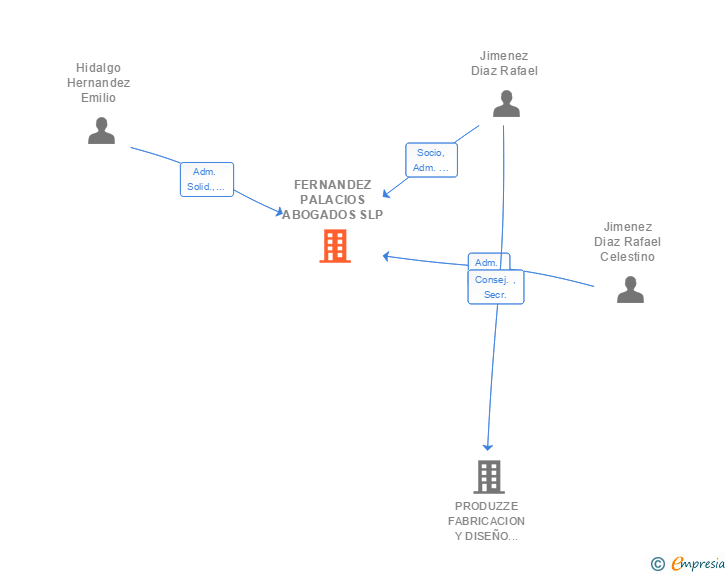 Vinculaciones societarias de FERNANDEZ PALACIOS ABOGADOS SLP