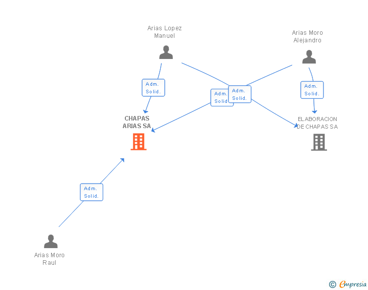 Vinculaciones societarias de CHAPAS ARIAS SA