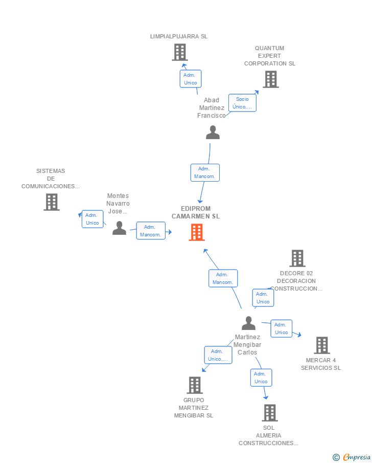 Vinculaciones societarias de EDIPROM CAMARMEN SL