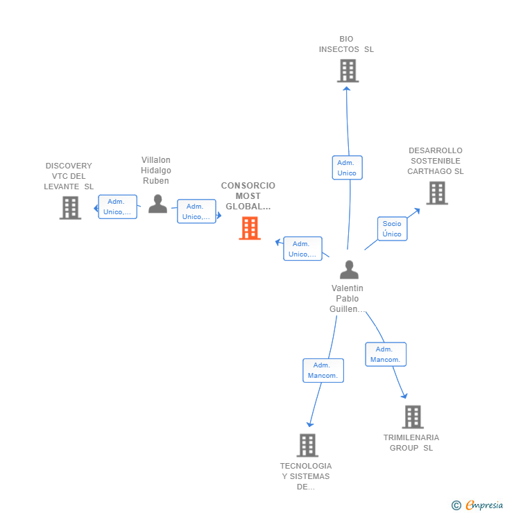 Vinculaciones societarias de CONSORCIO MOST GLOBAL COMPANY SL