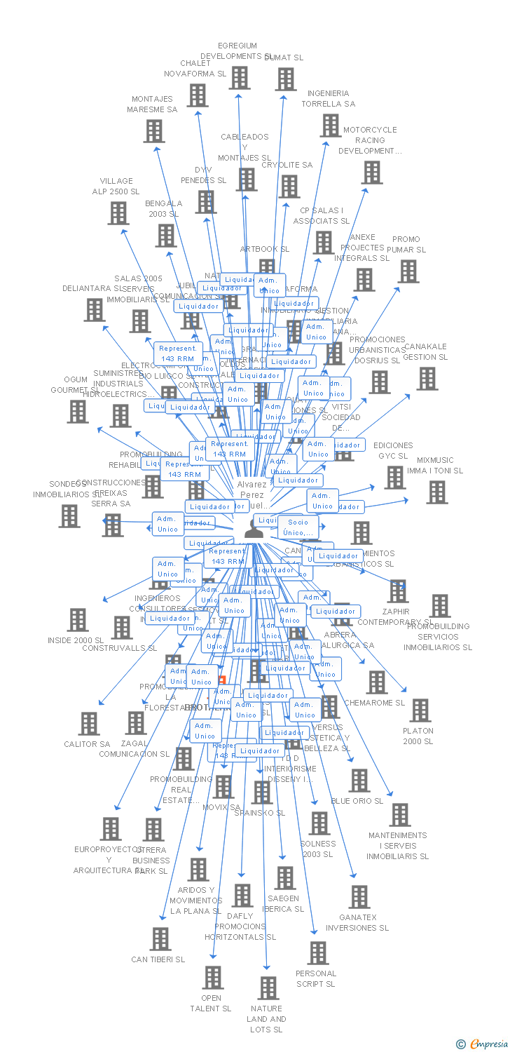 Vinculaciones societarias de BROTHERIC SL