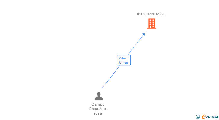 Vinculaciones societarias de INDUBANDA SL