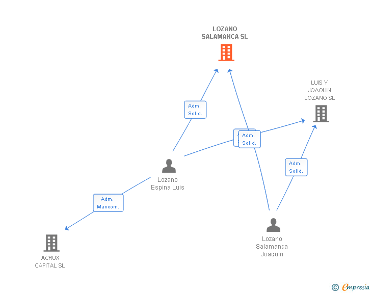 Vinculaciones societarias de LOZANO SALAMANCA SL