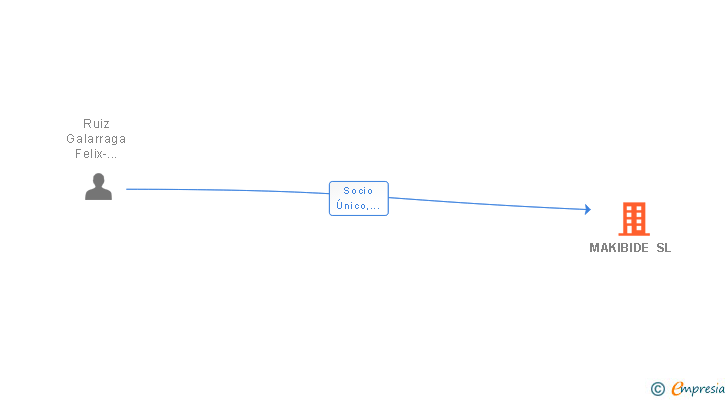 Vinculaciones societarias de MAKIBIDE SL