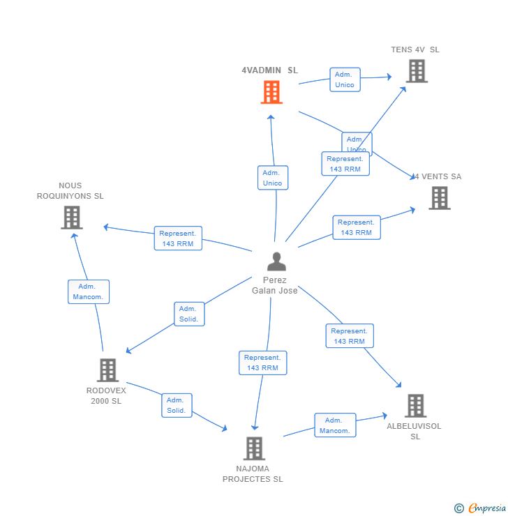 Vinculaciones societarias de 4VADMIN SL