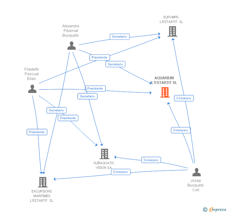 Vinculaciones societarias de AQUARIUM L'ESTARTIT SL (EXTINGUIDA)