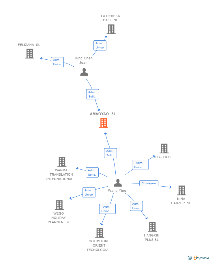 Vinculaciones societarias de AMAOYAO SL