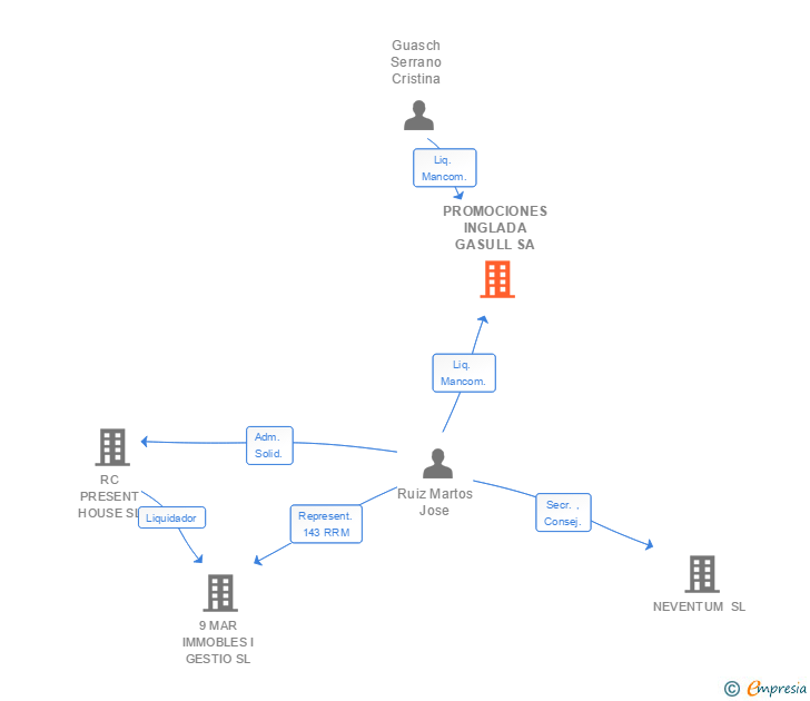 Vinculaciones societarias de PROMOCIONES INGLADA GASULL SA