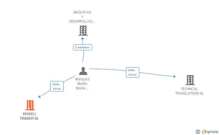 Vinculaciones societarias de ROSELI TRADER SL