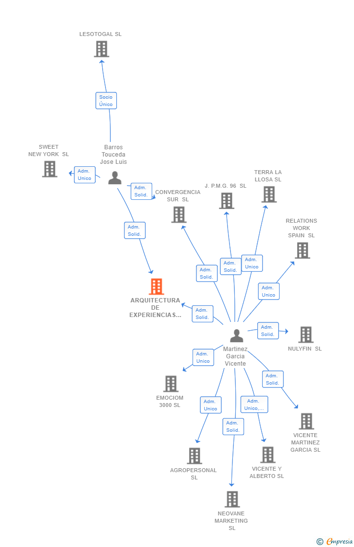 Vinculaciones societarias de ARQUITECTURA DE EXPERIENCIAS SL