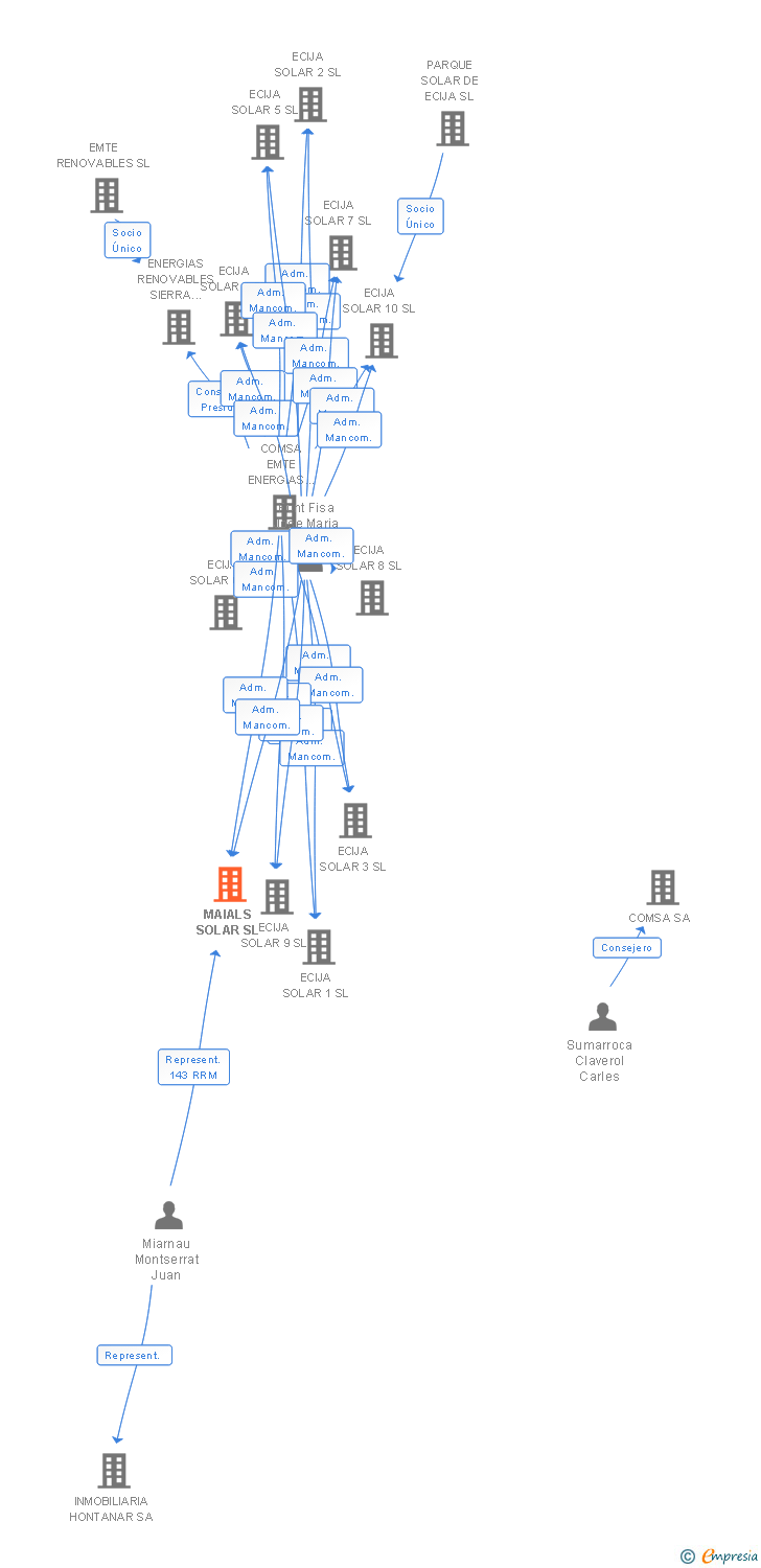 Vinculaciones societarias de MAIALS SOLAR SL