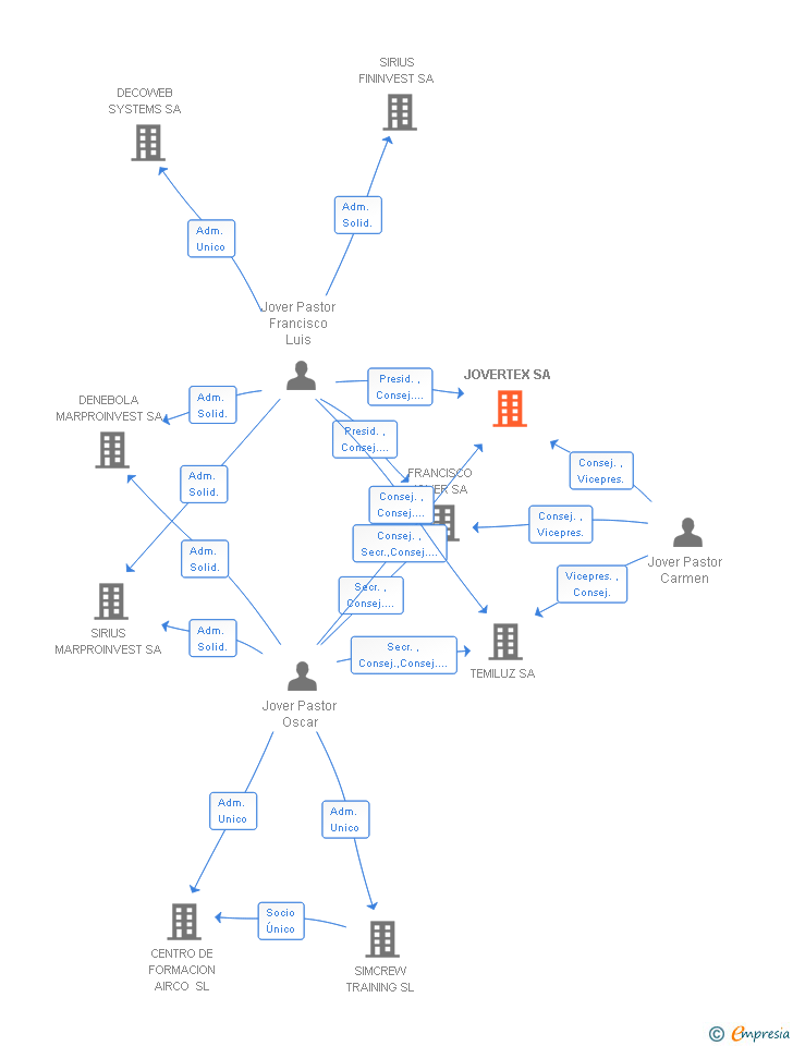 Vinculaciones societarias de JOVERTEX SA