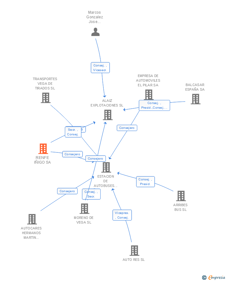 Vinculaciones societarias de RENFE IÑIGO SA