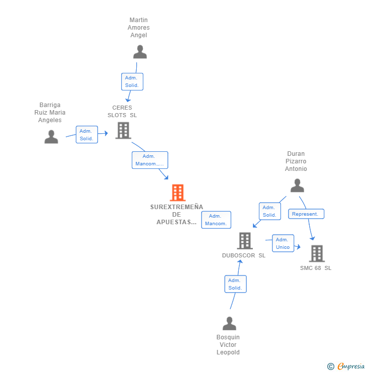 Vinculaciones societarias de SUREXTREMEÑA DE APUESTAS SL