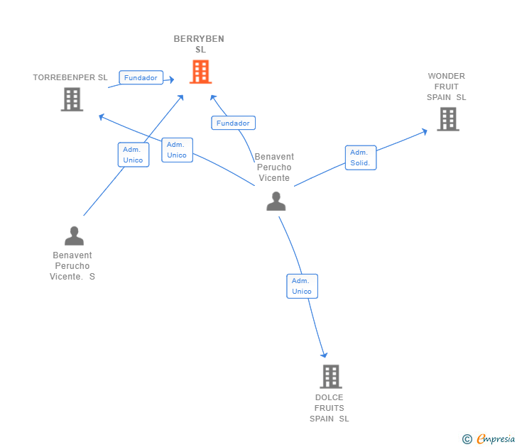 Vinculaciones societarias de BERRYBEN SL