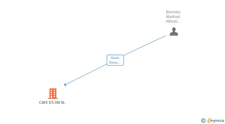 Vinculaciones societarias de CAFE D'LON SL