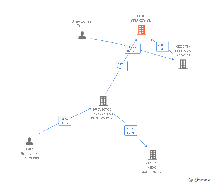 Vinculaciones societarias de OTP VINAROS SL