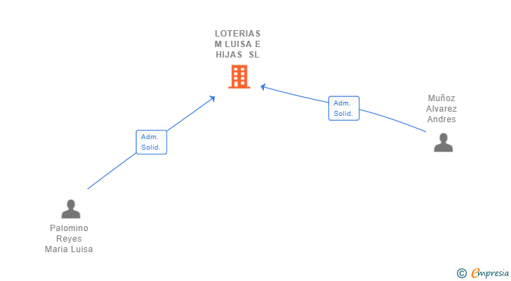 Vinculaciones societarias de LOTERIAS M LUISA E HIJAS SL