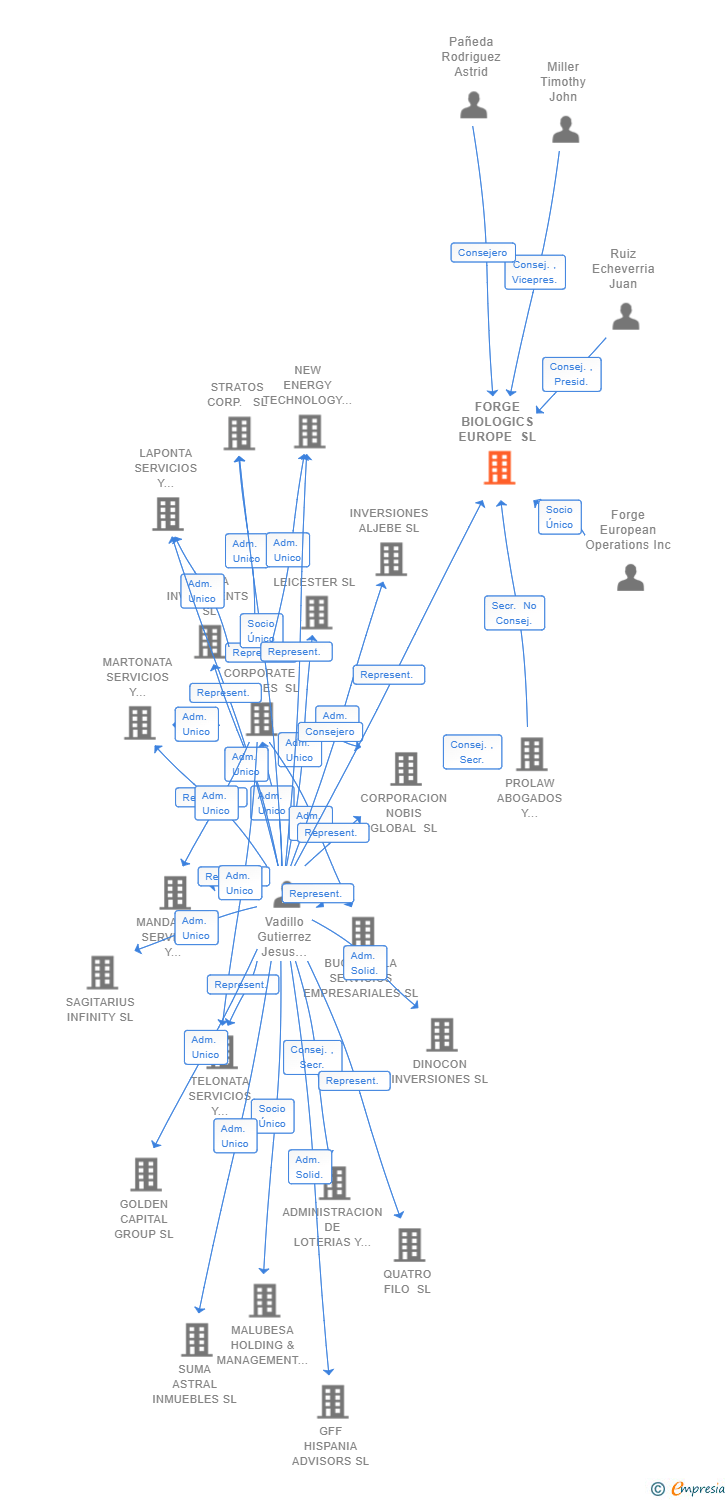 Vinculaciones societarias de FORGE BIOLOGICS EUROPE SL