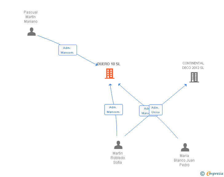 Vinculaciones societarias de DUERO 10 SL